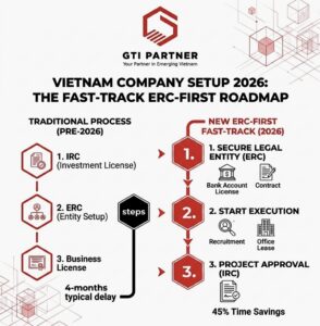 Strategic roadmap for company setup in Vietnam 2026 using the ERC-First model.