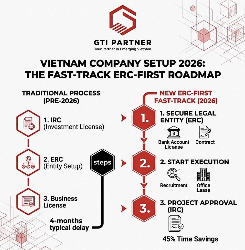 Strategic roadmap for company setup in Vietnam 2026 using the ERC-First model.