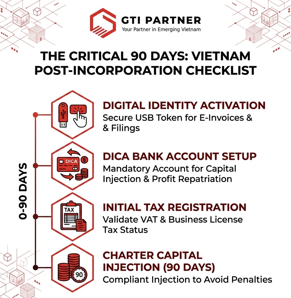 Checklist for Vietnam post-incorporation compliance 2026 including DICA and Tax setup.