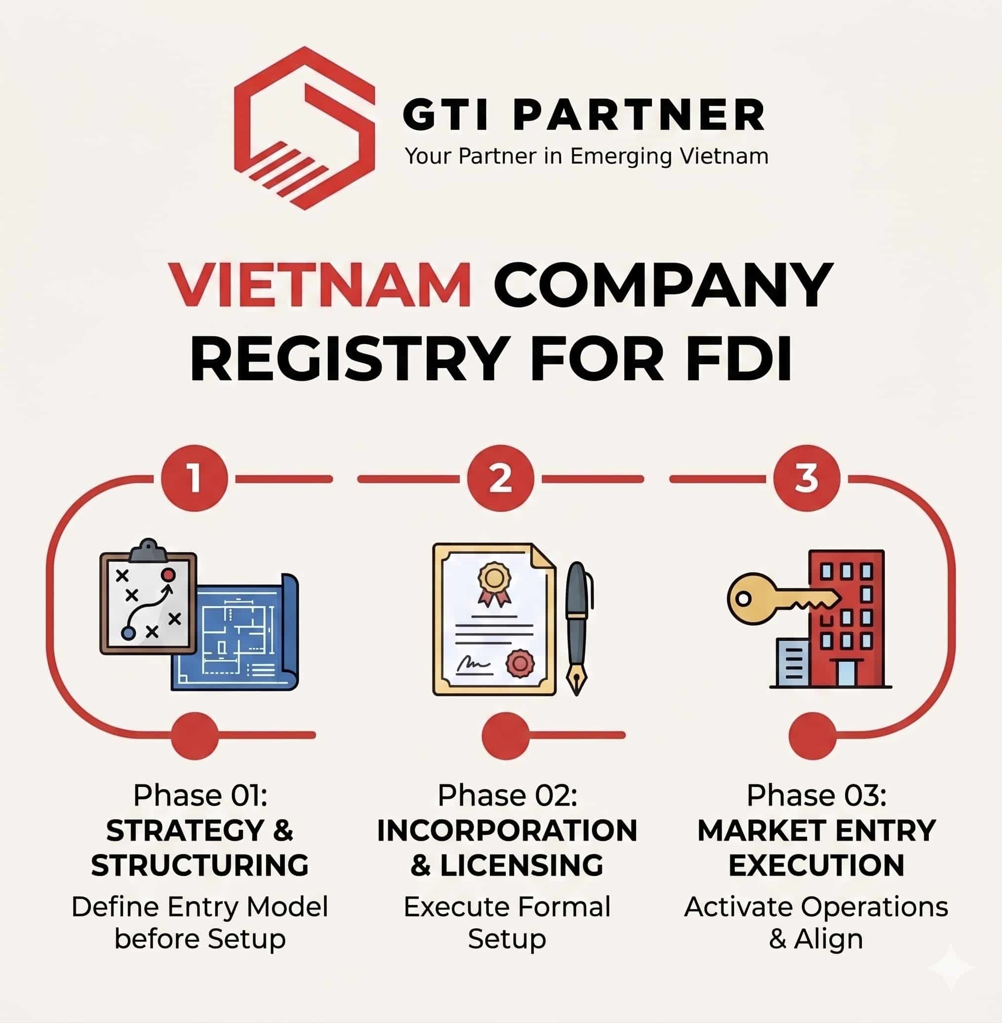 Vietnam company registry for FDI 2026 structure